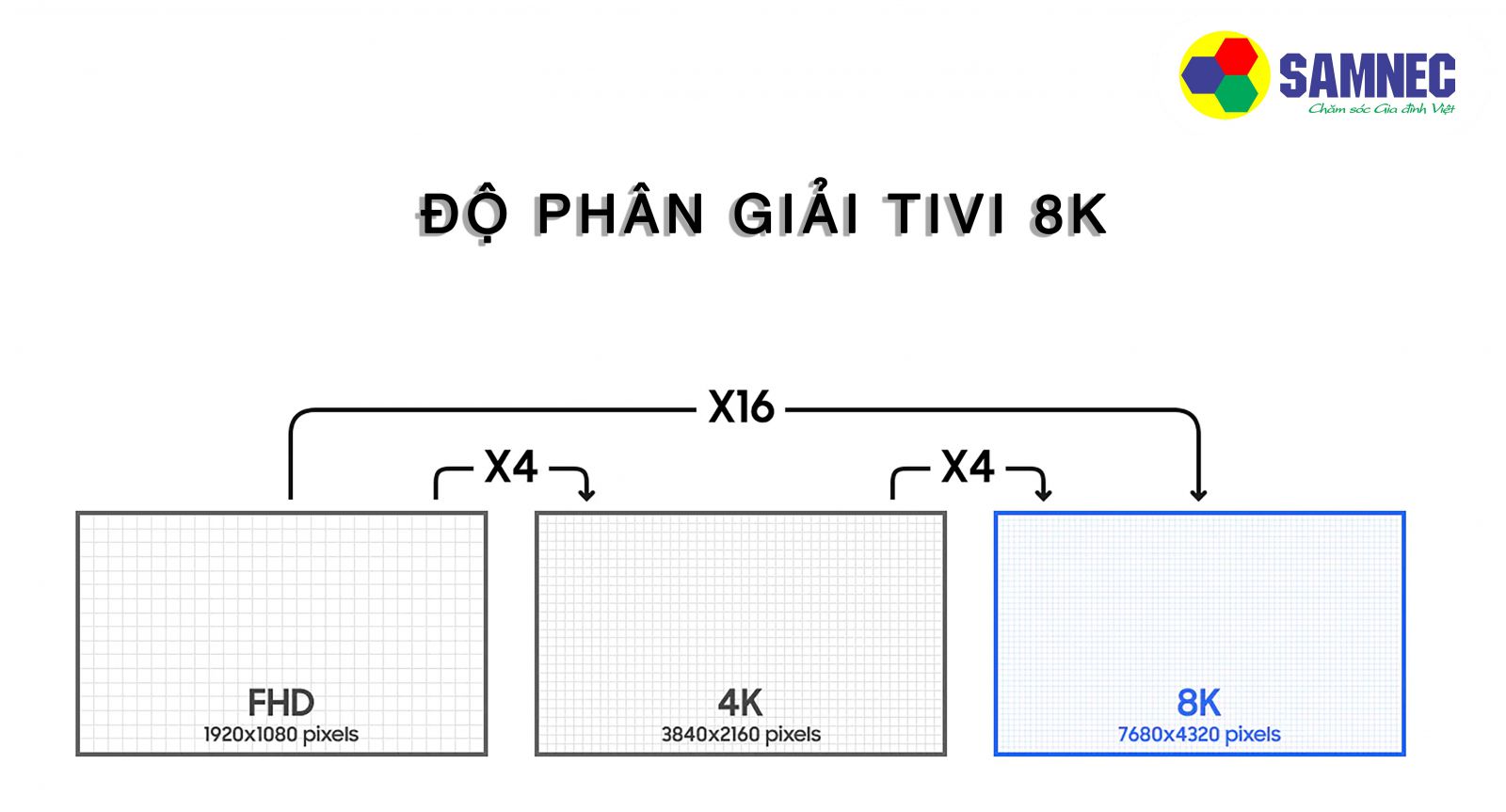 PHÂN BIỆT TIVI 4K VÀ TIVI 8K 