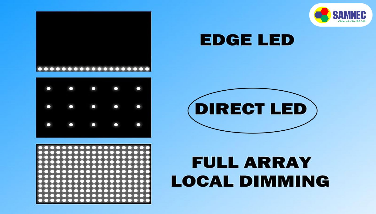 Cấu tạo màn hình Direct led trên tivi Sony
