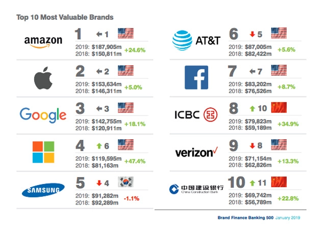 Top 10 thương hiệu tốt nhất toàn cầu 2020