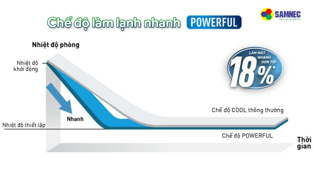 Chế độ làm lạnh nhanh điều hoà 1 chiều Panasonic Inverter 1 HP CU/CS-PU9ZKH-8M