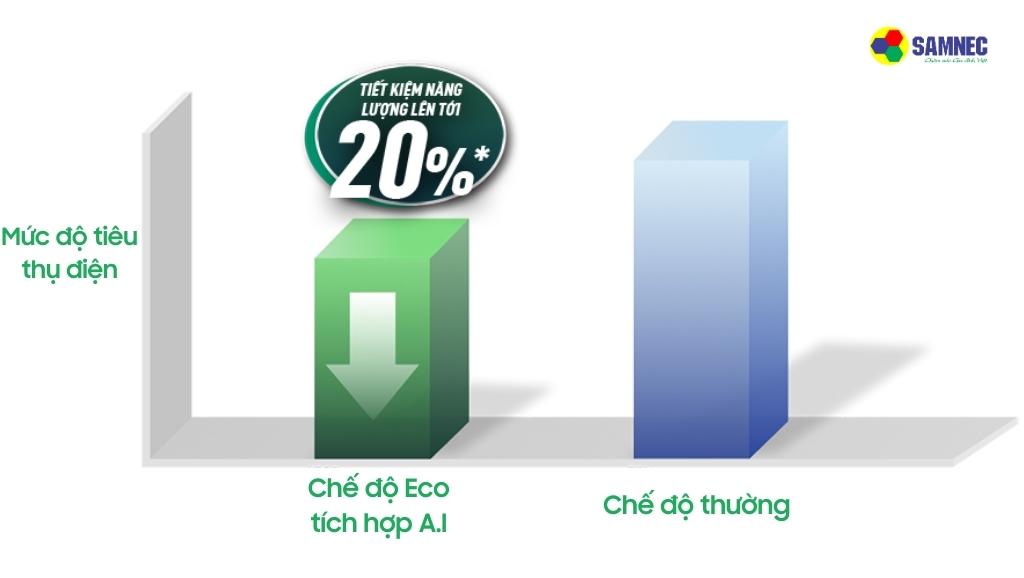 Tiết kiệm điện lên tới 20% với chế độ Eco tích hợp A.I