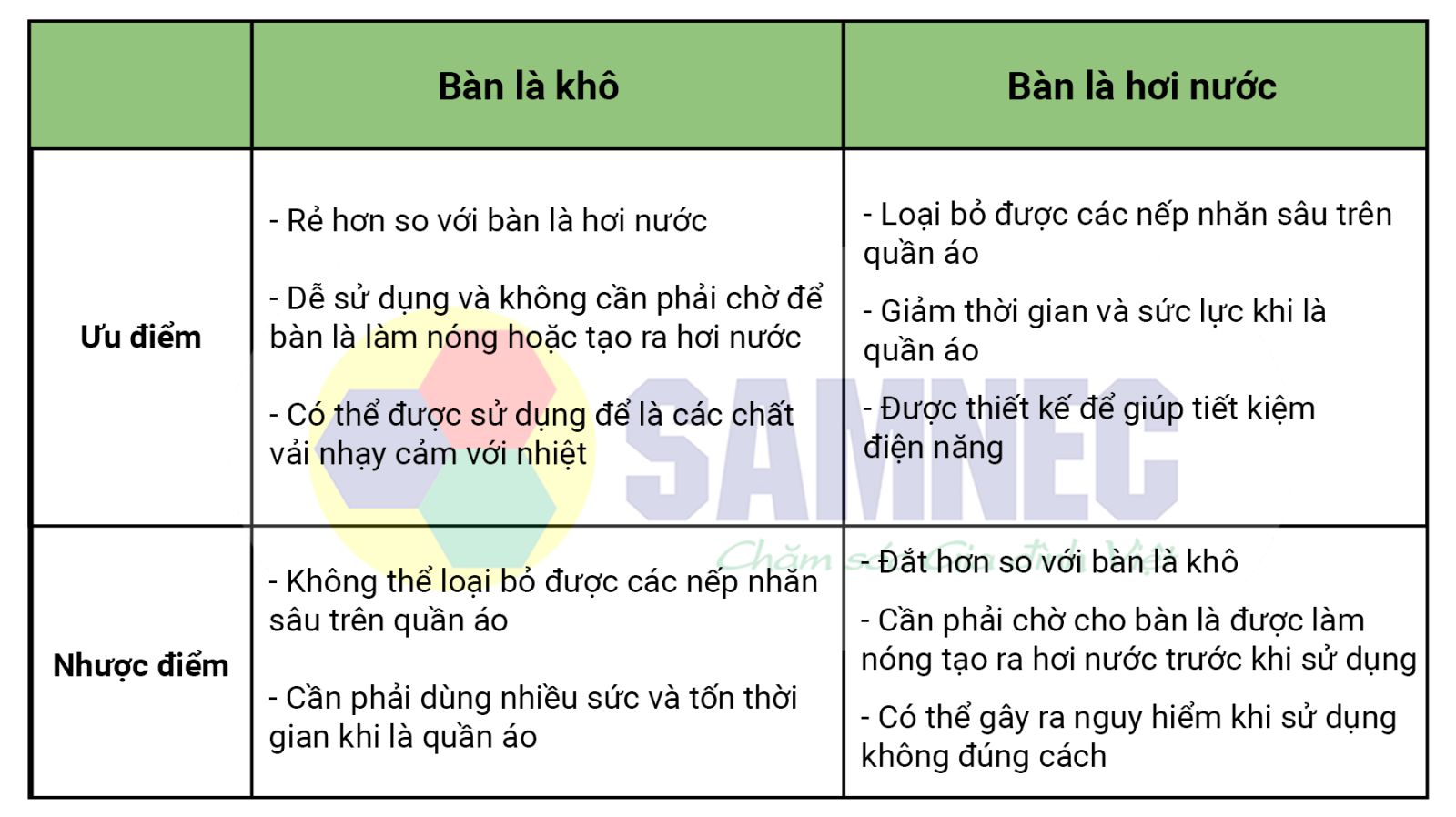 Ưu nhược điểm bàn là khô và bàn là hơi nước