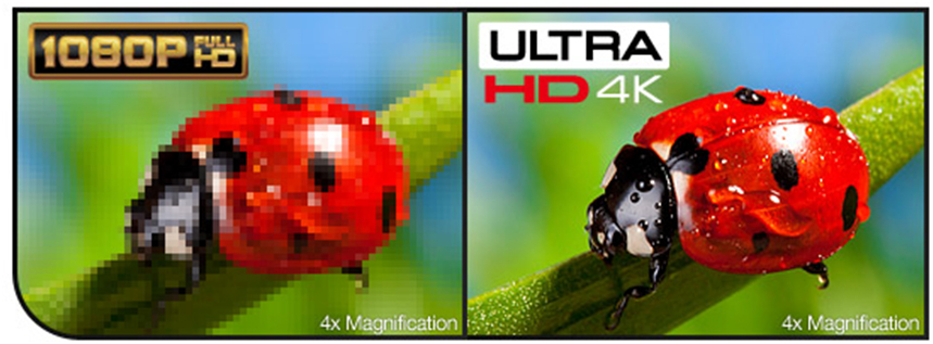 Tivi 4K với 8.3 triệu điểm ảnh nhiều gấp 4 lần TV Full HD