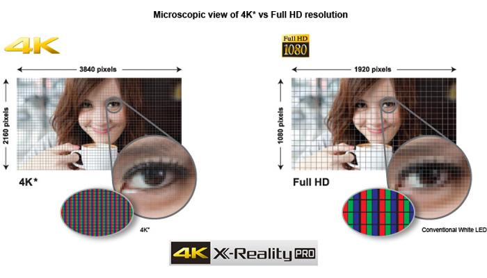 Bộ xử lý hình ảnh 4K X-Reality PRO trên tivi Sony