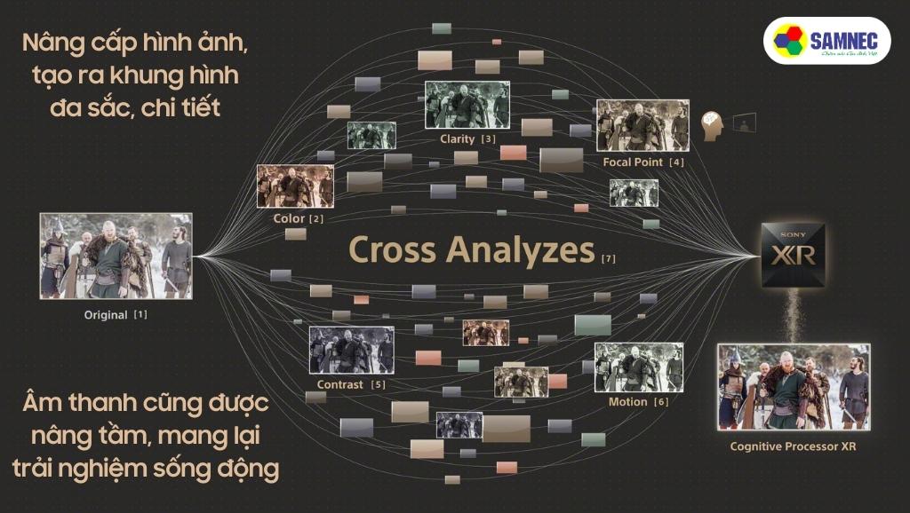 Bộ xử lý của Tivi Sony A80L giúp tái tạo hình ảnh