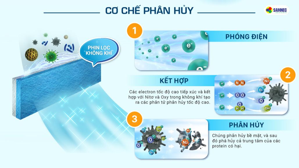 Cơ chế phân hủy của công nghệ Streamer trong điều hòa Daikin