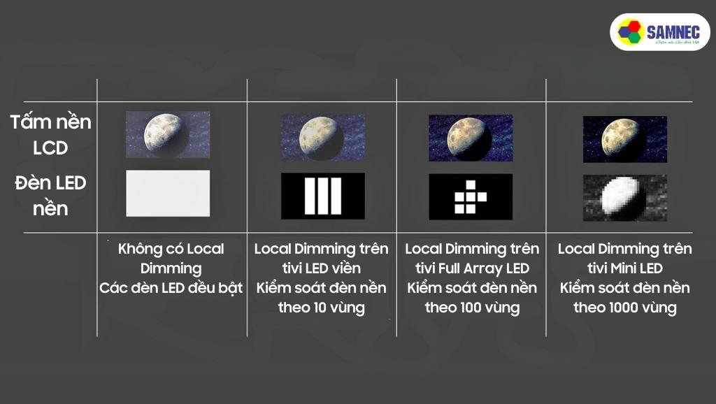 Các loại Local Dimming trên màn hình LED