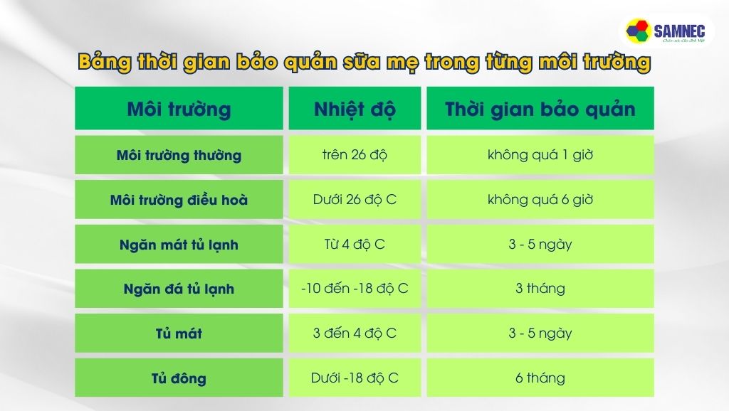 Bảng thời gian bảo quản sữa mẹ trong các môi trường