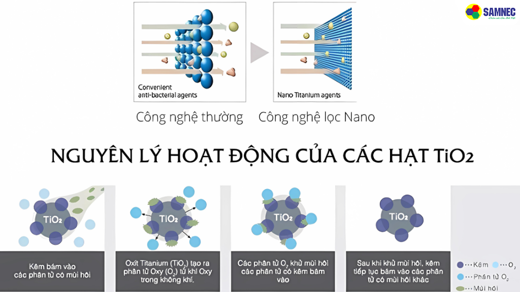 Nguyên lý hoạt động của công nghệ Nano Titanium