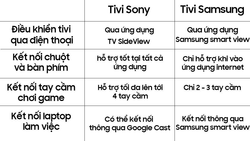 Bản so sánh tính năng tivi Samsung và tivi Sony