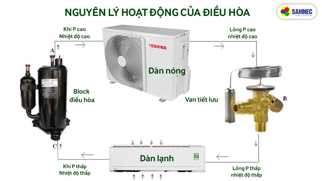 cấu tạo, nguyên lý hoạt động của điều hòa