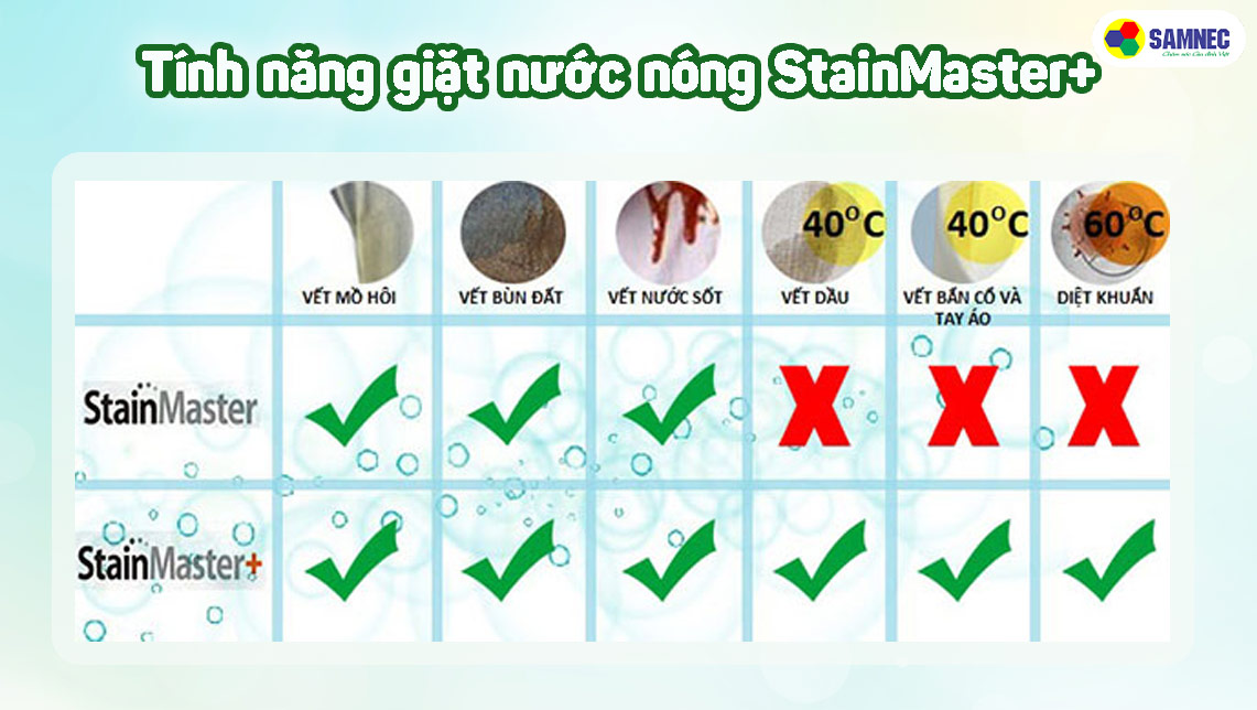 Công nghệ giặt nước nóng cải tiến StainMaster+ trên máy giặt Panasonic