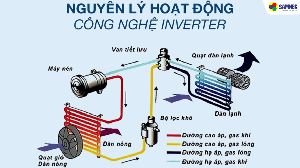 Cơ chế hoạt động của điều hòa Inverter