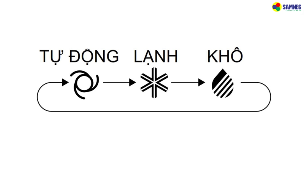 Cơ chế hoạt động chế độ Dry trên điều hòa Panasonic