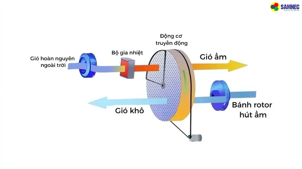 Máy hút ẩm bằng bánh rotor hút ẩm