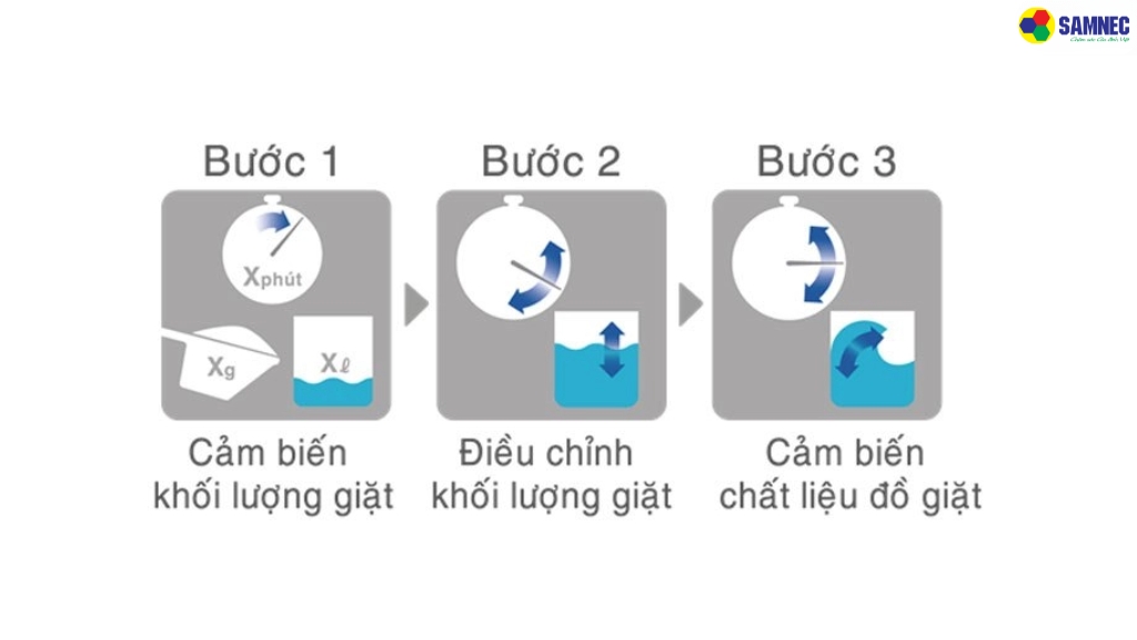 Cảm biến Eco 3 bước – Tối ưu lượng nước và thời gian