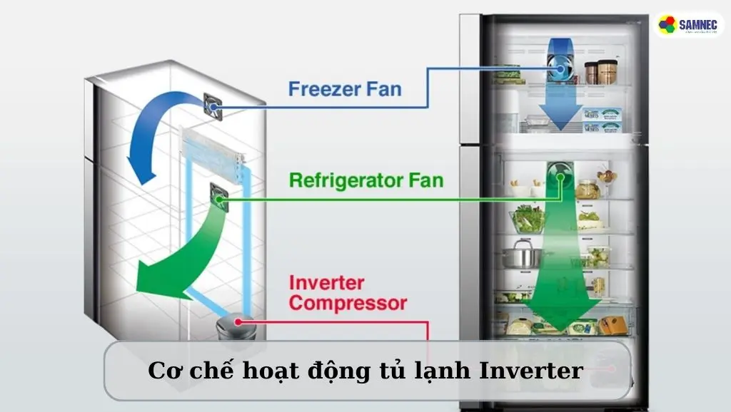 cơ chế hoạt động tủ lạnh inverter