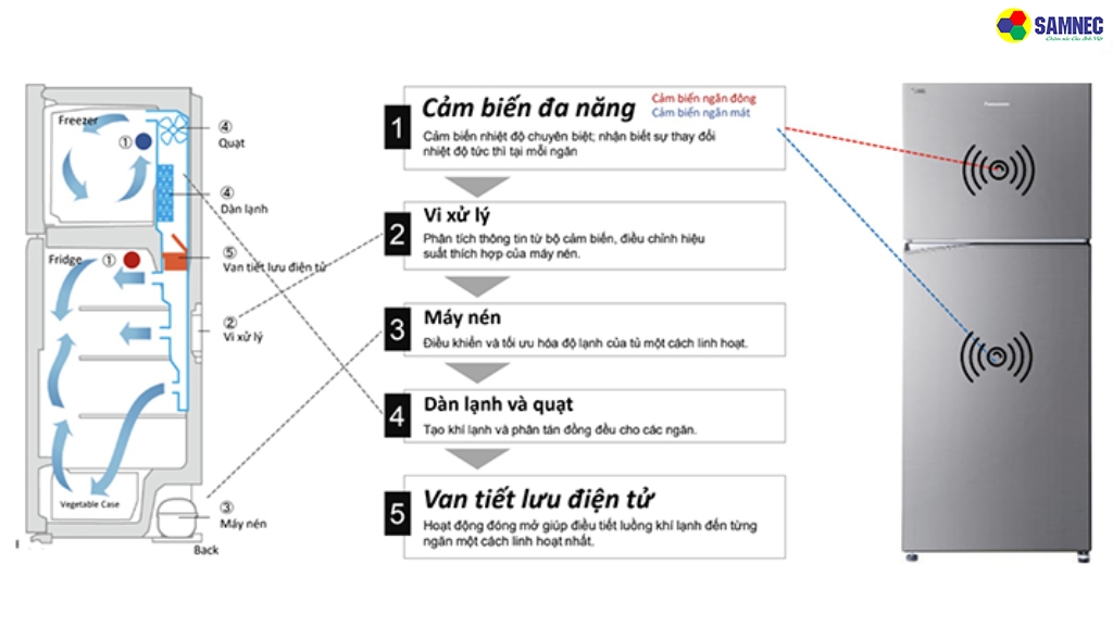 Nguyên lý hoạt động của tính năng Multi Control