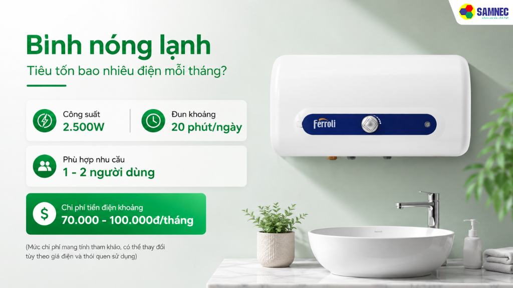 Bình nóng lạnh 15L công suất 2.500W đun khoảng 20 phút mỗi ngày tiêu thụ khoảng 25 - 35 số điện/tháng