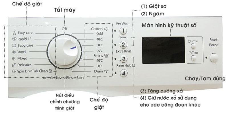 Bảng điều khiển máy giặt