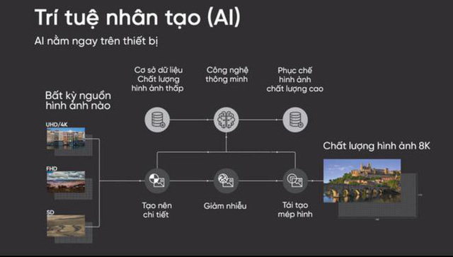 AI – trí tuệ nhân tạo đã giúp hình ảnh và âm thanh trên TV trở nên sống động hơn như thế nào? - Ảnh 1. AI – trí tuệ nhân tạo đã giúp hình ảnh và âm thanh trên TV trở nên sống động hơn như thế nào? - Ảnh 1.